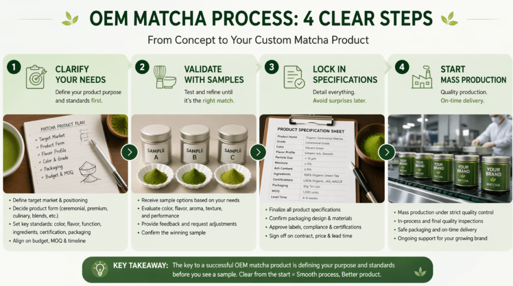 How Does the OEM Matcha Powder Development Process Really Work?
